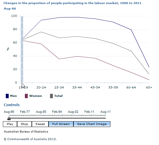 Graph Image for Changes in the proportion of people participating in the labour market, 1966 to 2011